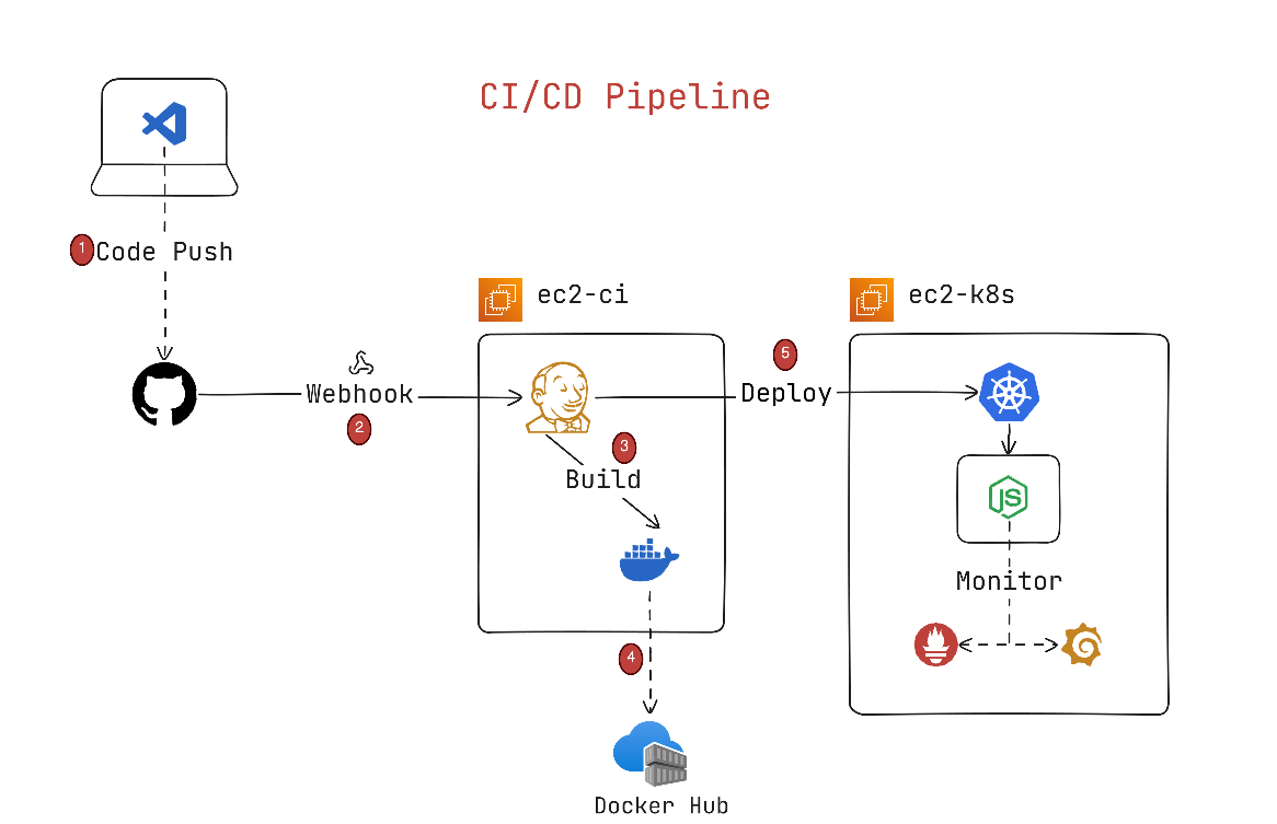 Pipeline Ci_Cd